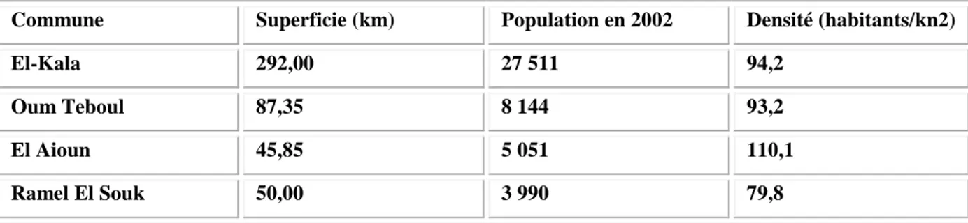 Tableau II.4: Superficie, population, et densité de la population clans les quatre communes