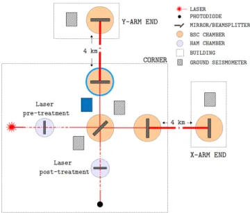 FIG. 4: Schematic of the LIGO BSC chamber. Each stage is equipped with multiple actuators, position and inertial sensors (only a few are represented here for clarity)