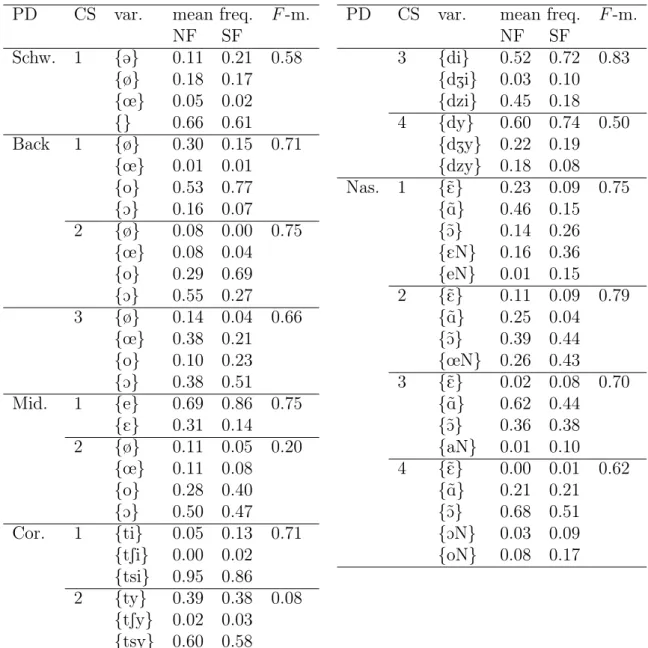 Table 4: Mean frequencies of the aligner’s choice of pronunciation variant for each critical segment (CS) associated with each phonological dimension (PD), for NF and SF speakers