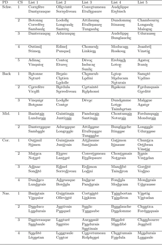 Table .5: Five lists of generated names. Each list consists of 16 different names. When a name contains several critical segments, it appears as many times in a column