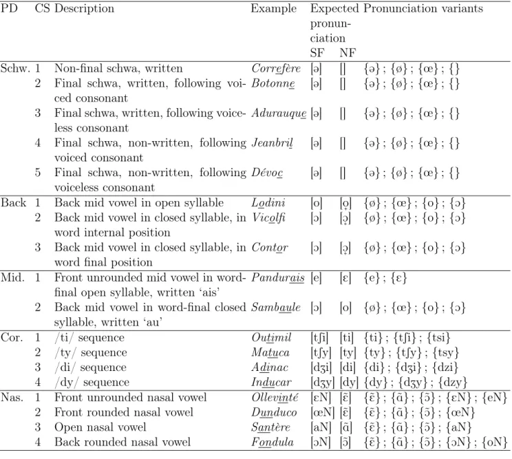 Table 1: Critical segments (CS) associated with the five phonological dimensions (PD)