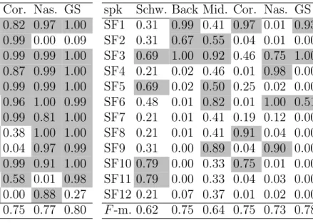 Table 3: Normalized probabilities for each speaker to be categorized as an NF speaker, as computed using the Bayes classifier