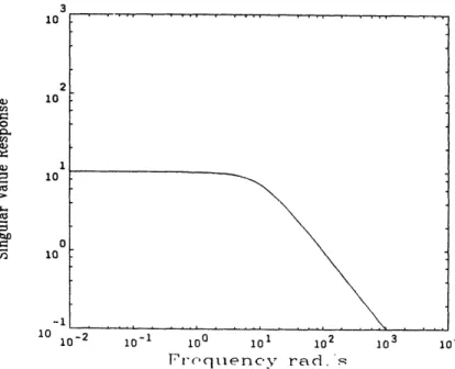 Figure  6.3(a):  Example  2-Frequency  Response  of W,