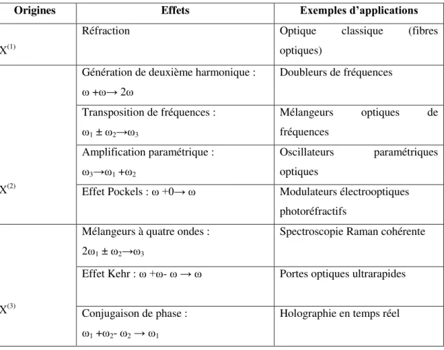 Tableau I.1:Différents termes linéaires et non-linéaires décrivant les propriétés diélectriques   de la matière et quelques applications liées à ces termes