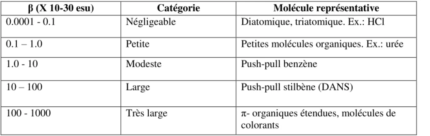 Tableau  II.2  :  Classification  de  quelques  matériaux  selon  la  valeur  de  leur  première  hyperpolarisabilité