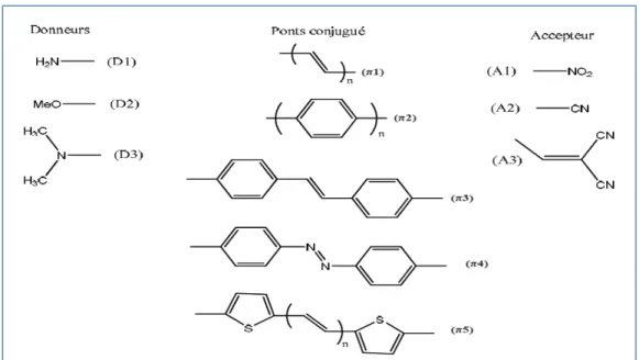 Figure I-8: Molécules  typiques pour l’optique non linéaire de second ordre.