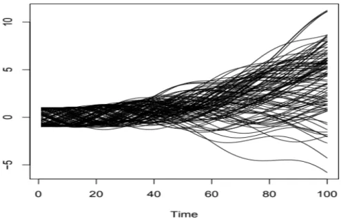 Figure 4.1 – A sample of 100 curves and we use the quadratic kernel of support [−1, 1] defined by