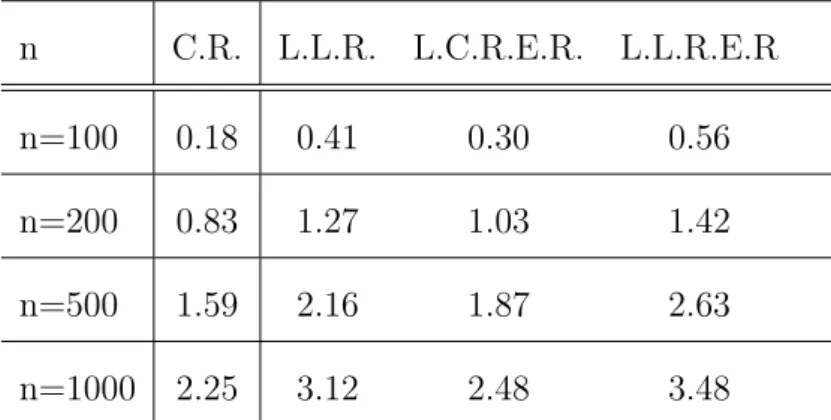 Table 2 The computational time without perturbation.