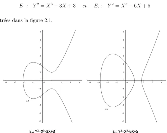 Figure 2.1 – Deux exemples de courbes elliptiques.