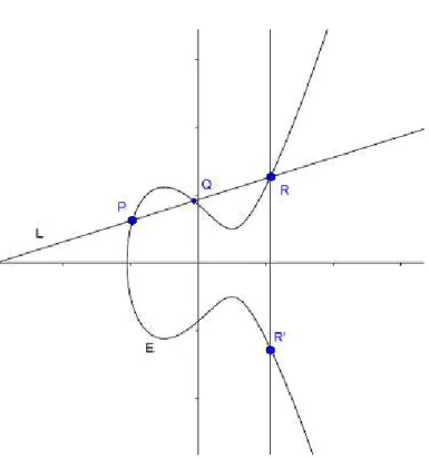 Figure 2.2 – La loi d’addition sur les courbes elliptiques.