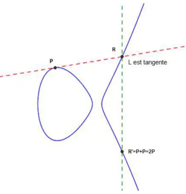 Figure 2.3 – L’addition de P à lui-même.