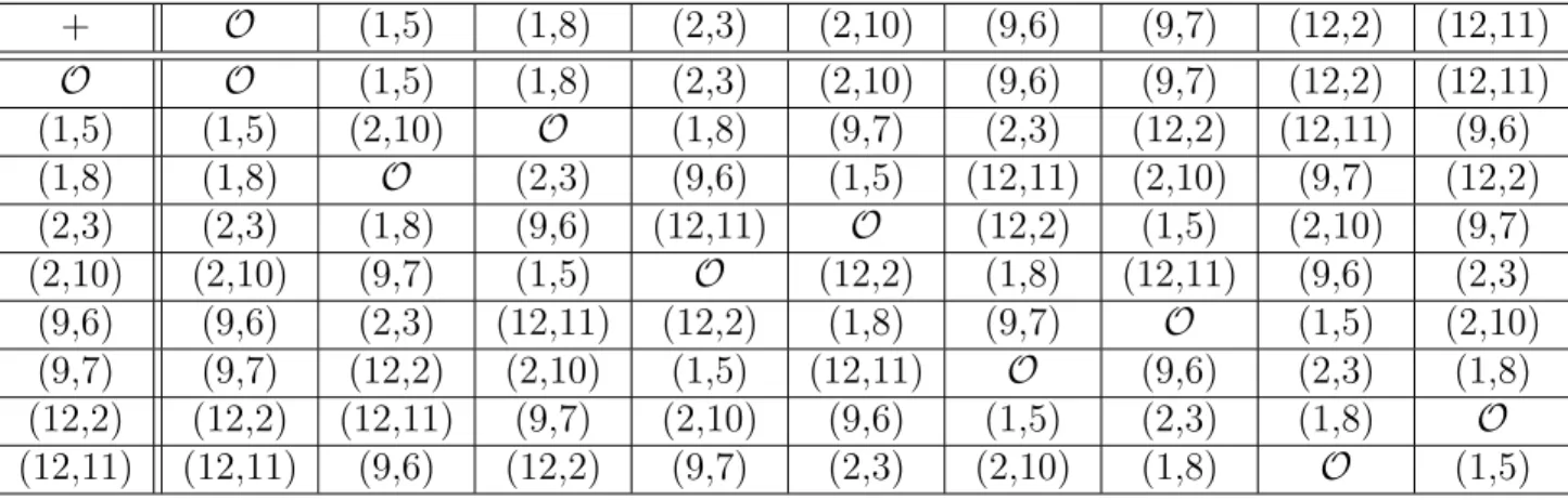 Table 2.1 – Table d’addition des points pour E : y 2 = x 3 + 3x + 8 sur F 13