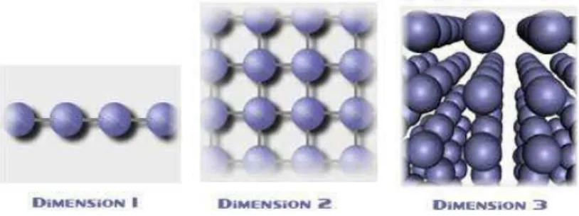 Figure 3.2 – Les dimensions d’un automate cellulaire.