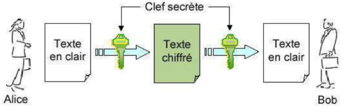 Figure I. 2 - Procédé du chiffrement symétrique 