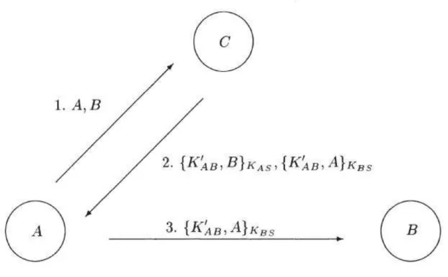 Figure I. 10 - Attaque sur la troisième tentative du protocole 