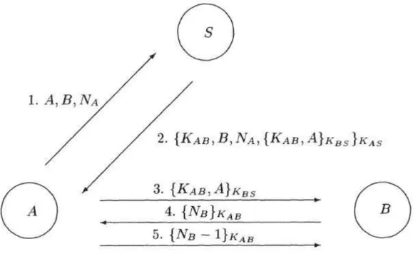 Figure I. 11 - Quatrième tentative du protocole (Needham- Schroeder)  Leur attaque illustre qu'il y avait une faille dans l'argument ci-dessus utilisé pour  justifier la conception du protocole
