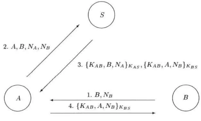 Figure I. 13 - Cinquième tentative du protocole 