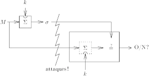 Figure I. 14 - Code d'authentification de message (MAC) 