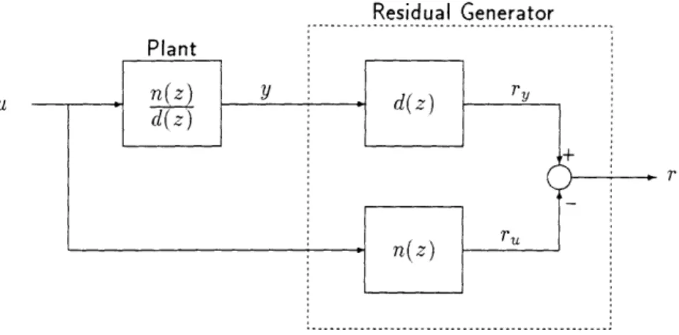 Figure  2.4:  Block  diagram  of the  plant  and  SSPR  Residual  Generator.