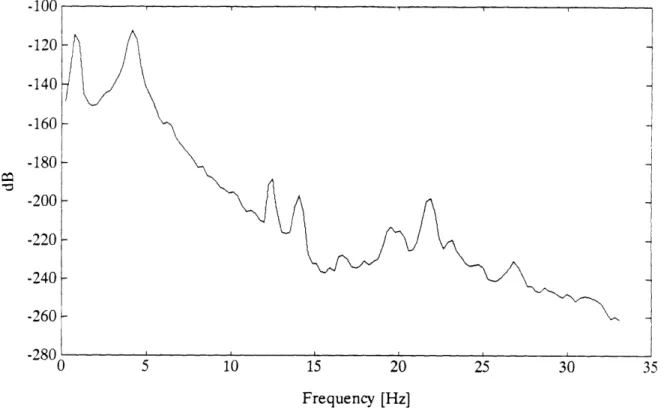 Figure  3.3:  Spectrum  of  Displacement  Sensor  2.