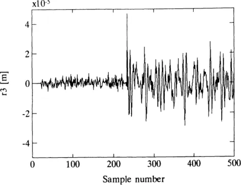 Figure  3.10:  Identified  SSPR  residual  r 3  with  20  lags.  Sensor  D3  has  failed  to zero  at  sample  number  234.