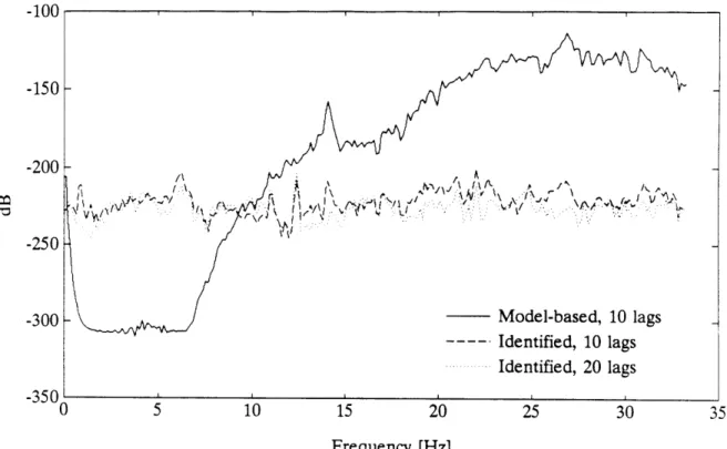 Figure  3.13:  Spectra  of the  model-based  and  identified  residuals.