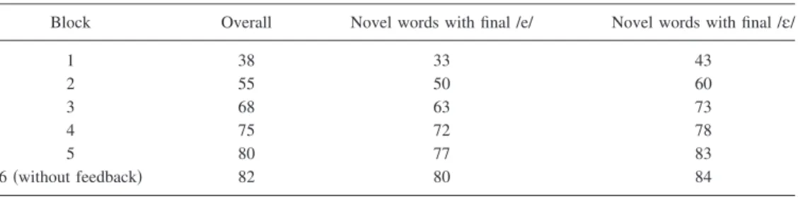 Table 1. Percent correct word-to-shape associations during training.