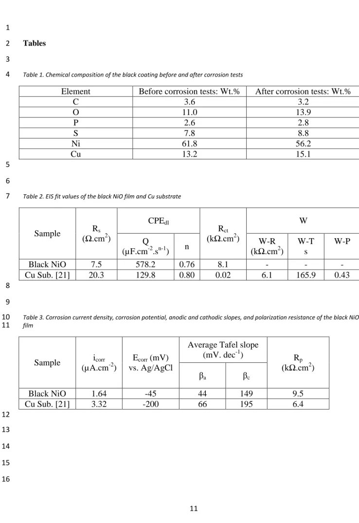 Table 1. Chemical composition of the black coating before and after corrosion tests 