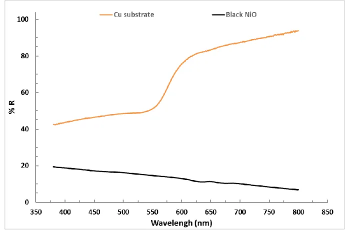 Figure 4. Reflectance of Cu substrate and black NiO film as a function of the wavelength of light