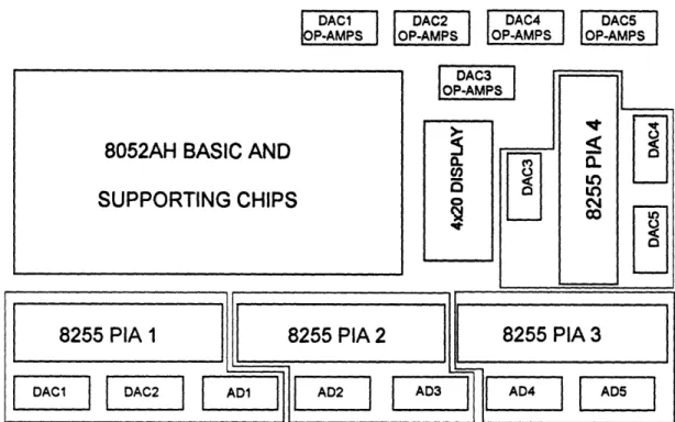 Figure  3.23:  A Block  Diagram  of the PCB  Board Designed