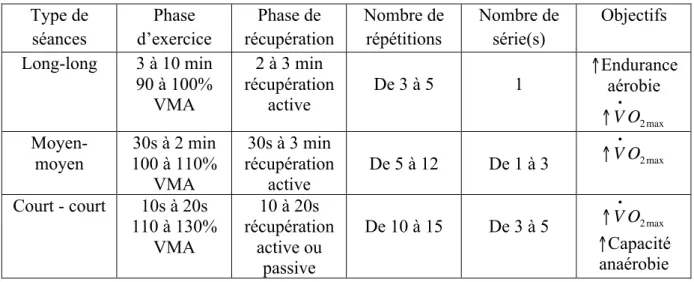 Tableau II. -  Classification et objectifs des séances intermittentes selon Dupont et Bosquet (2007) 