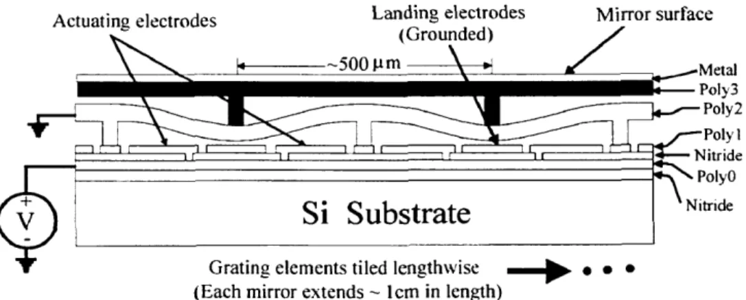 Figure 3. Basic grating element design showing two-level structure. The lower structural layer (Poly2) is deflected by electrostatic forces through leveraged bending, while the upper (poly3) layer with the mirror surface remains flat [3].