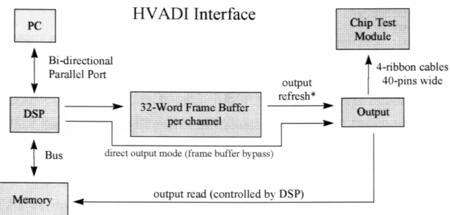 Figu re 5. Schematic representation of the internal interface of the HV AD I hardware describing how the information passes from the computer to the output stage.