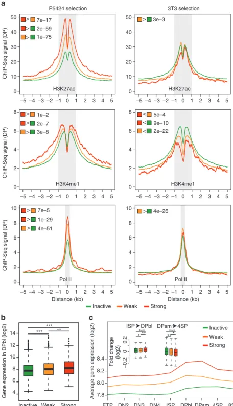 Figure 2 | CapStarr-seq reﬂects epigenetic status of endogenous enhancers. (a) Average proﬁles of H3K27ac, H3K4me1 and Pol II ChIP-seq in the mouse DP thymocytes for CRMs identiﬁed by CapStarr-Seq as inactive, weak or strong in P5424 (left panels) or in 3T