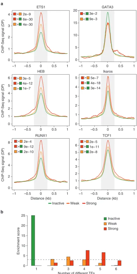 Figure 3 | Assessment of CRM activity in function of TF binding. (a) Average binding proﬁles of indicated TFs in DP thymocytes for the inactive, weak and strong CRMs deﬁned in P5424 cells