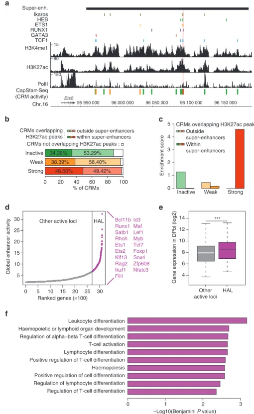 Figure 4 | Assessment of CRM activity in complex loci. (a) Epigenomic proﬁles of the Ets2 locus showing ChIP-Seq signals for H3K4me1, H3K27ac and Pol II in DP thymocytes