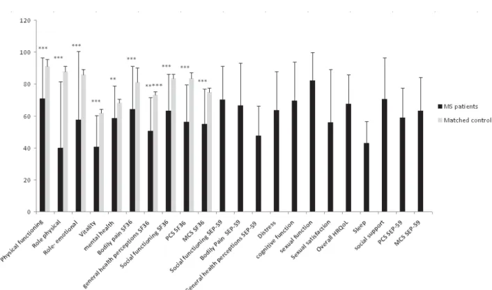 Figure 1: Scores of the SF-36 questionnaire and SF-36 composites scores for patients with  RRMS (n=54) and PMS (n=11) and their matched controls from the general population [21]