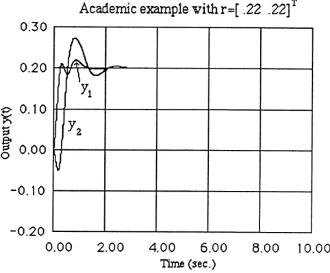 Figure  4.3:  Output of the  linear system,  (r = [ .22  . 2 2 ]T)