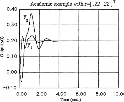 Figure 4.5:  Output of the system  with control  magnitude  saturation, without control  rate saturation  and with reference  (r  =  [ .22  