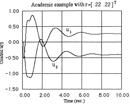 Figure  4.6:  Control  of the  system with  control  magnitude  saturation,without  control rate saturation  and with reference  (r = [ .22  