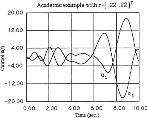 Figure  4.8:  Control  in the system with control  magnitude  and rate saturation,  (r = [ .22  