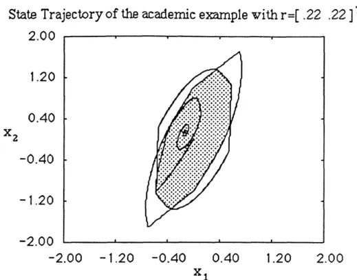 Figure 4.9:  State trajectory  of the system with  control  magnitude/rate  saturation  and  the EG, (r =  [  .22  