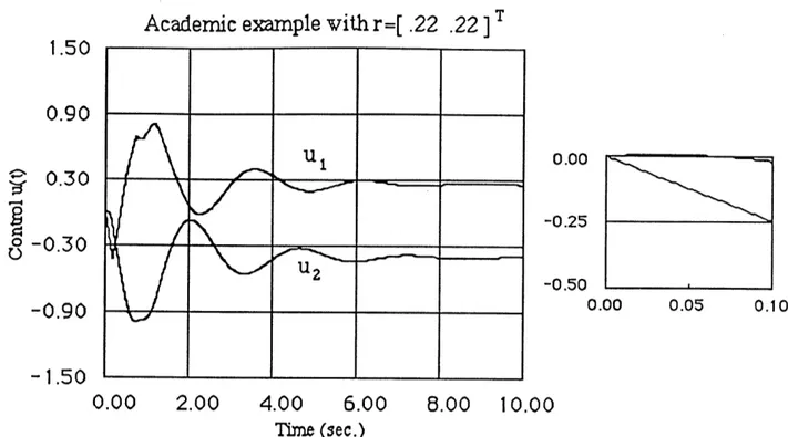 Figure  4.11  l:  Controls in  the system  with  magnitude  and rate saturation  and the EG, (r =  [.22  