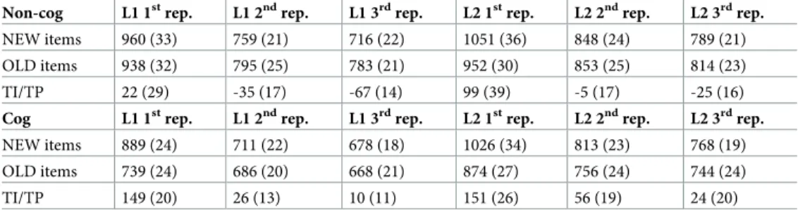 Table 2. RTs and translation interference (TI, negative numbers) or priming (TP, positive numbers) for the Test- Test-ing phase in Experiment 1a (picture namTest-ing in both phases)
