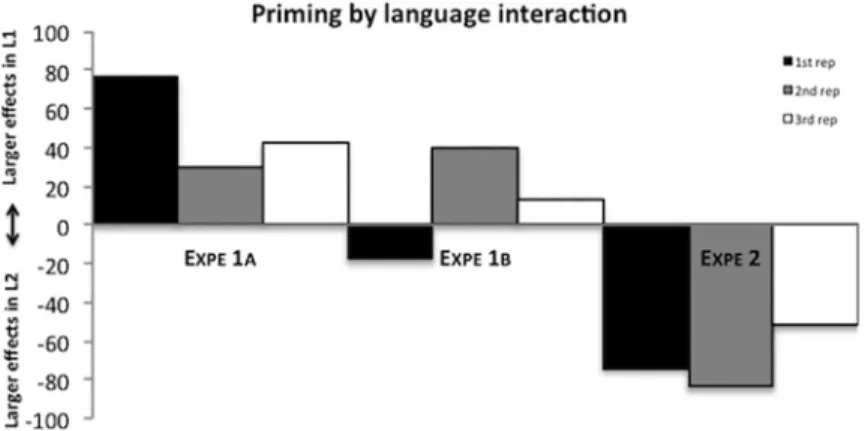 Fig 2. Difference in translation interference effects in ms between L1 and L2 naming (i.e., priming � language interaction) for non-cognates of Experiment 1a, 1b and 2