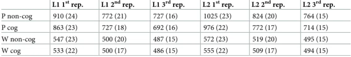 Table 1. RTs for the Learning phase in Experiment 1a (P)ictures) and b (W)ords). Numbers in parenthesis repre- repre-sent the standard error.