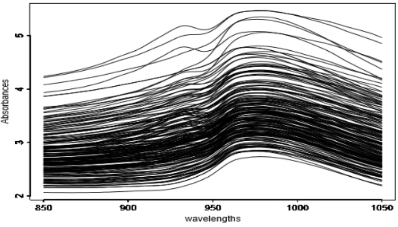 Figure 1.1: Spectrometric curves obtained from the 215 pieces of meat studied