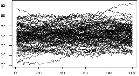 Figure 2.1: A sample of 200 irregular curves