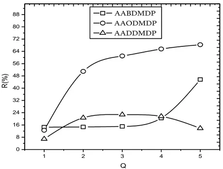 Figure IV.4. Effet des rapports molaires sur l’extraction du   lanthane(III),[