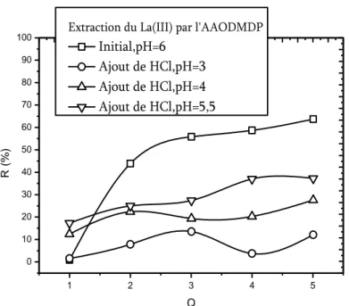 Figure IV.8. Effet de l’ajout de HCl sur l’extraction du Lanthane(III)  par l’AAODMDP, 